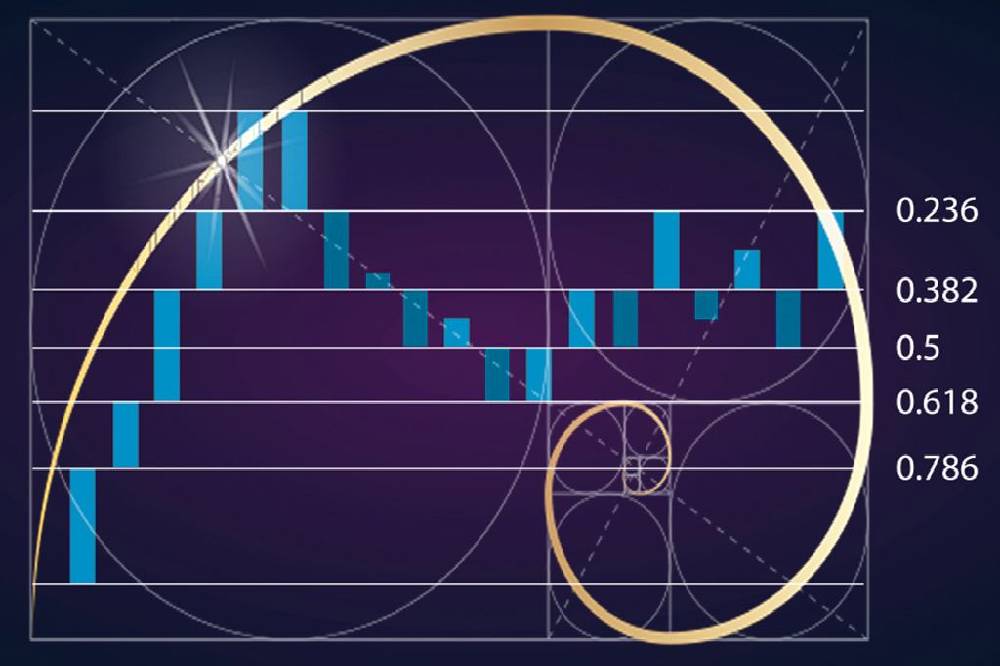 Training zero to hundred Fibonacci and its application in technical analysis